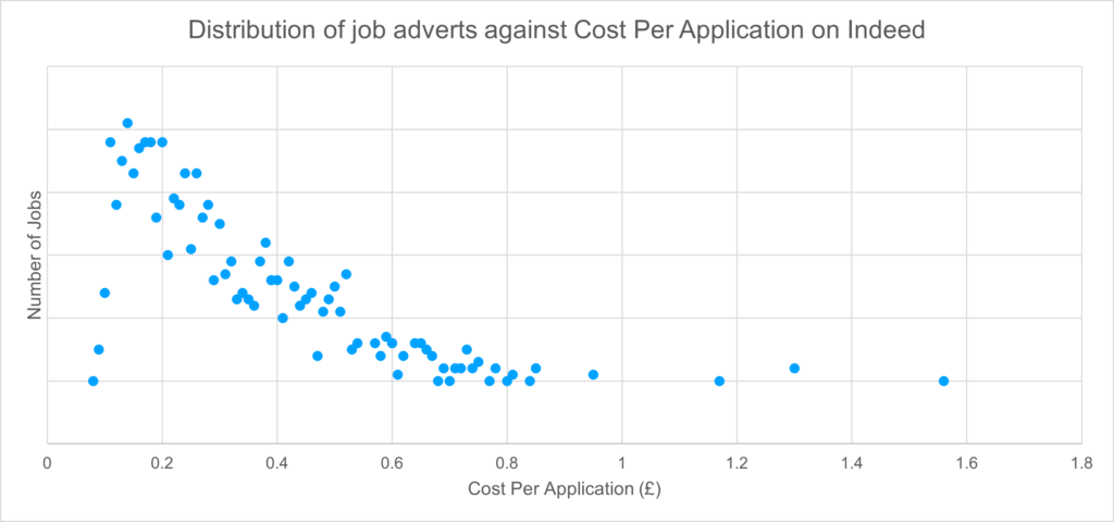 Cost of advertising on Indeed