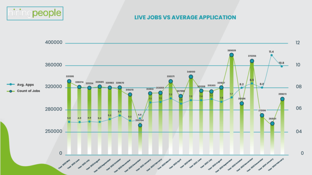 Live Jobs VS Average Application